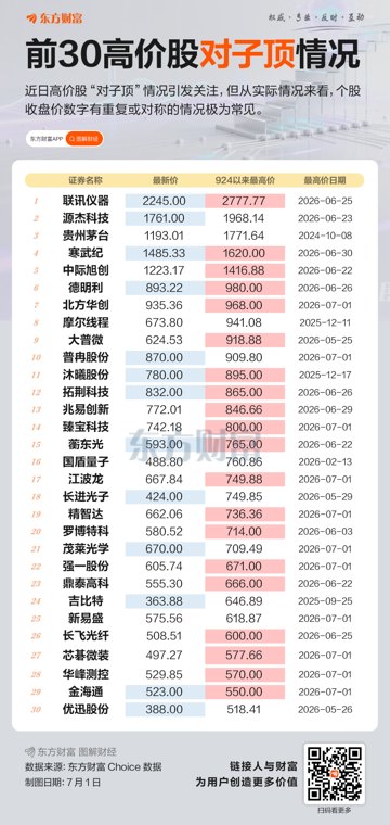 批量“对子顶”高价科技股再出“玄学”